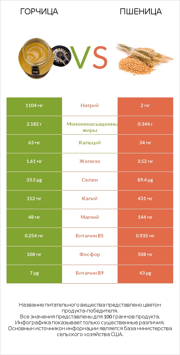 Горчица vs Пшеница infographic