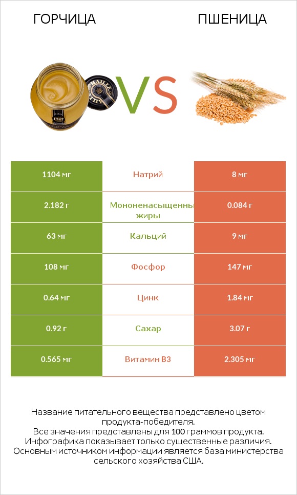 Горчица vs Пшеница infographic