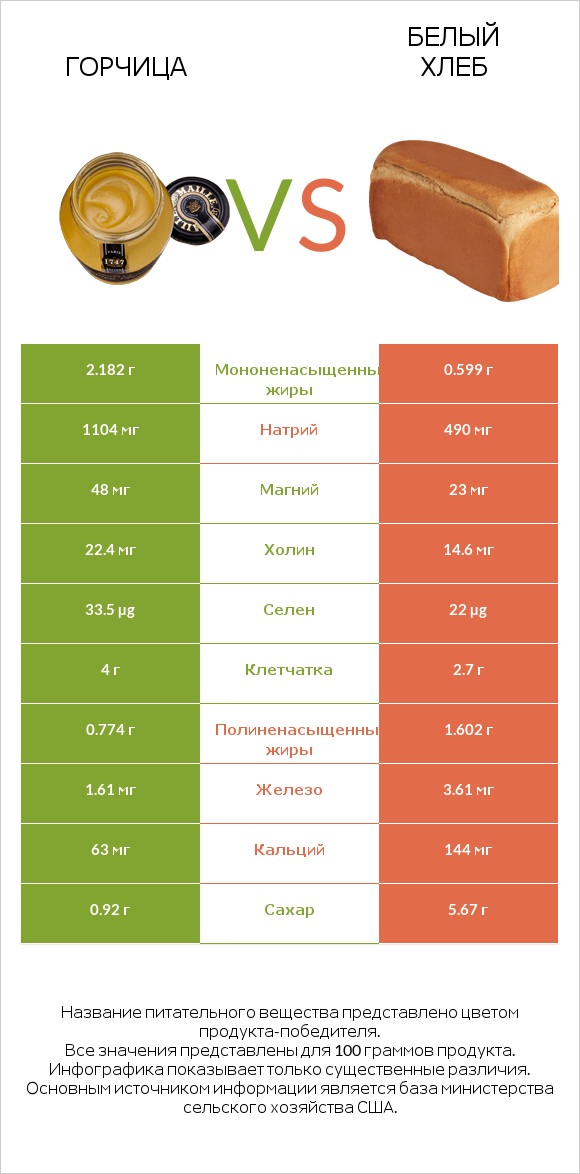 Горчица vs Белый Хлеб infographic