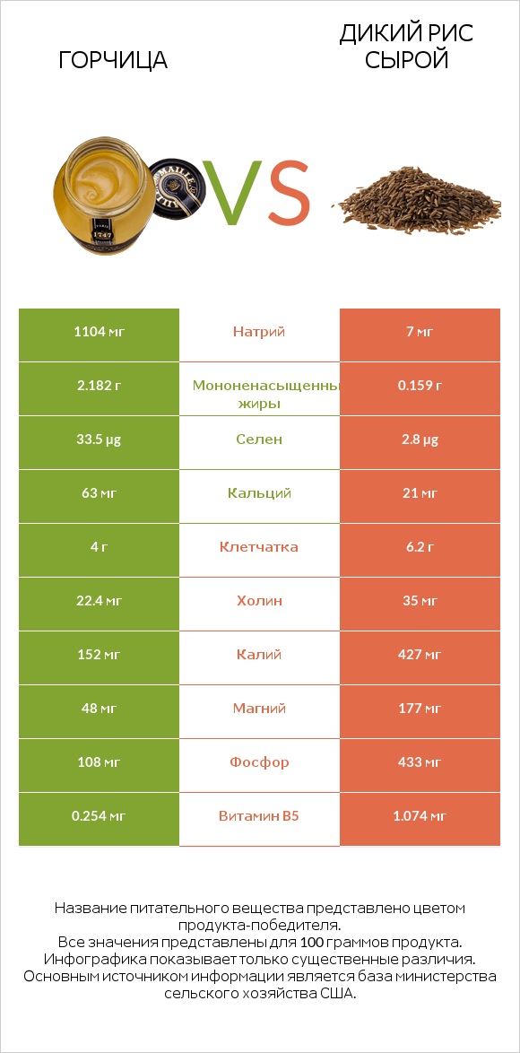 Горчица vs Дикий рис сырой infographic
