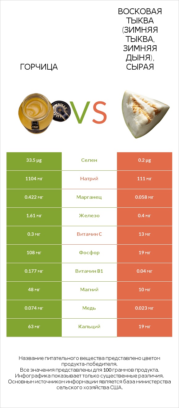 Горчица vs Восковая тыква (зимняя тыква, зимняя дыня), сырая infographic