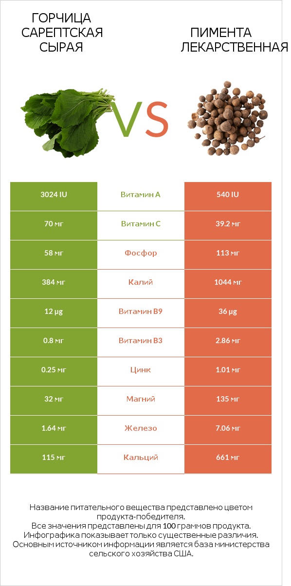 Горчица сарептская сырая vs Пимента лекарственная infographic