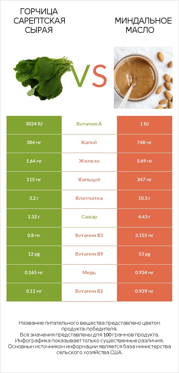 Горчица сарептская сырая vs Миндальное масло infographic