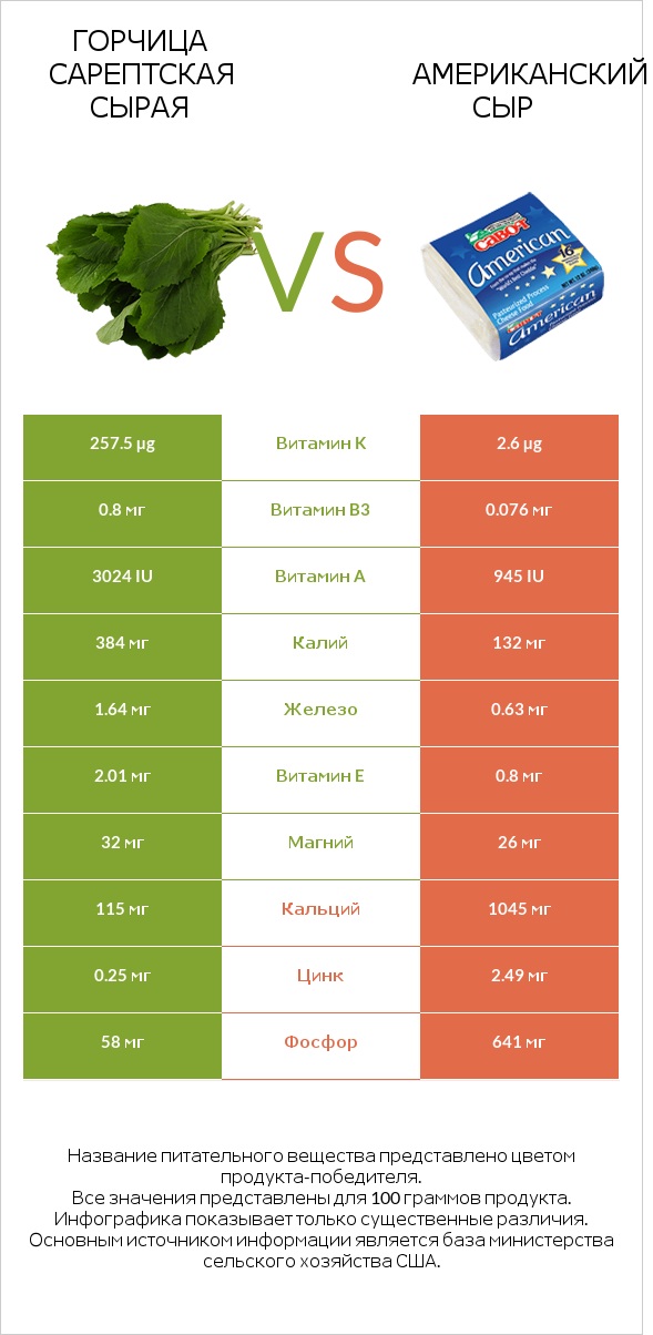 Горчица сарептская сырая vs Американский сыр infographic