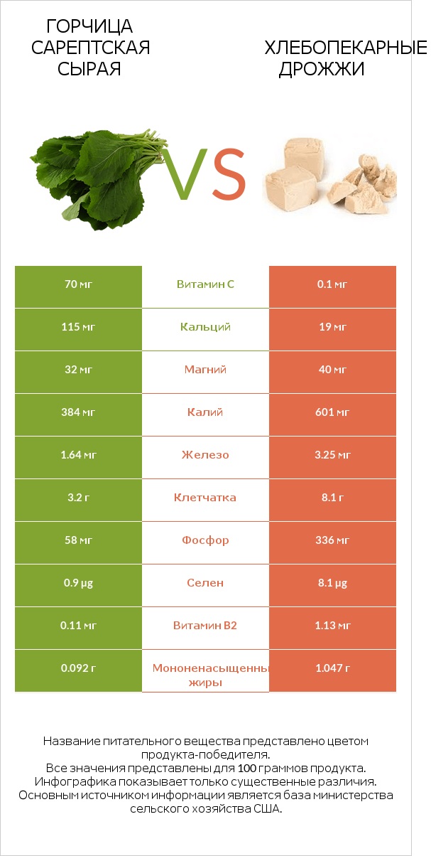 Горчица сарептская сырая vs Хлебопекарные дрожжи infographic