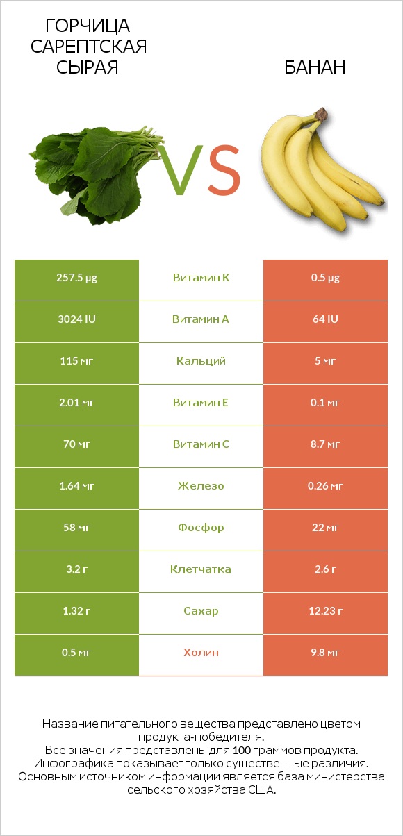 Горчица сарептская сырая vs Банан infographic