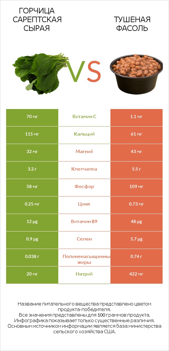 Горчица сарептская сырая vs Тушеная фасоль infographic