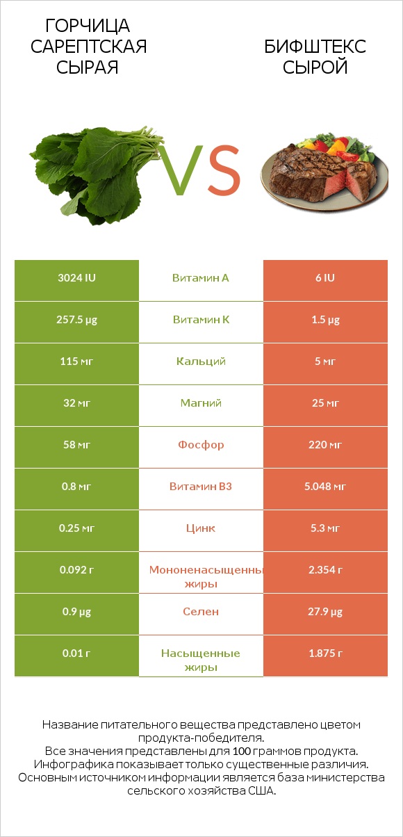 Горчица сарептская сырая vs Бифштекс сырой infographic