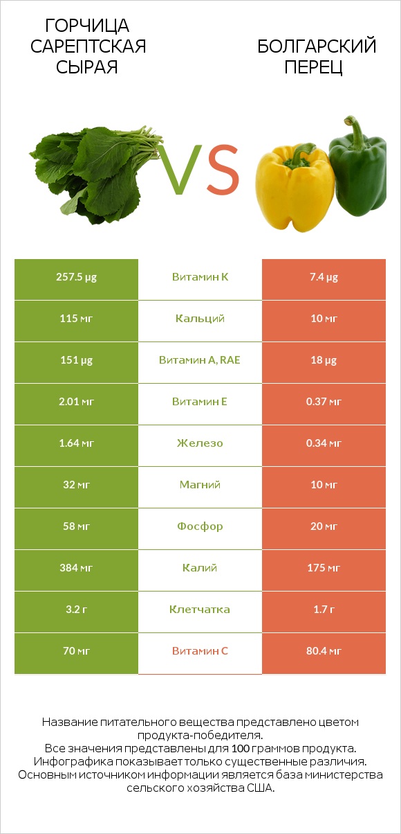 Горчица сарептская сырая vs Болгарский перец infographic
