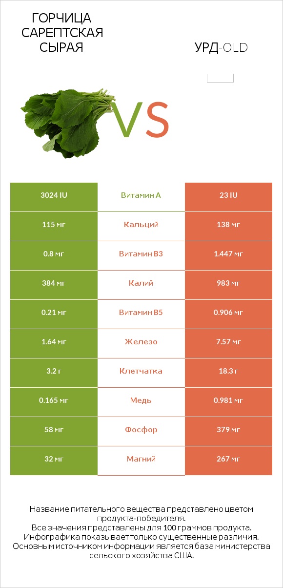 Горчица сарептская сырая vs Урд-old infographic