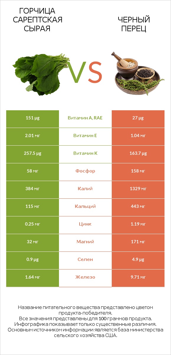Горчица сарептская сырая vs Черный перец infographic