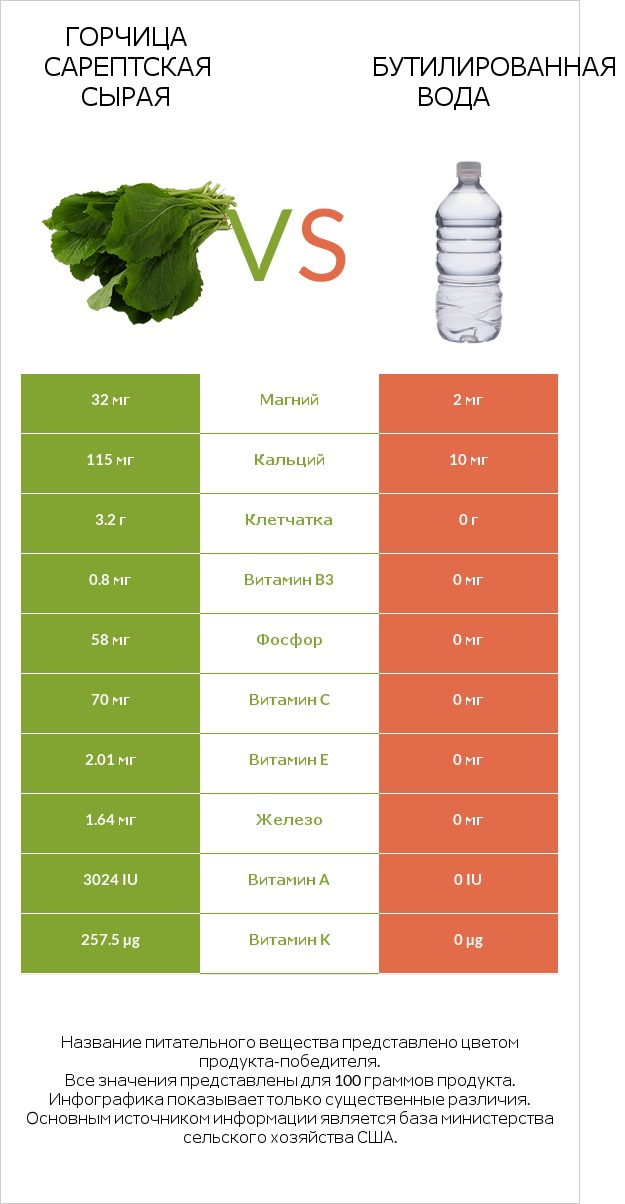 Горчица сарептская сырая vs Бутилированная вода infographic