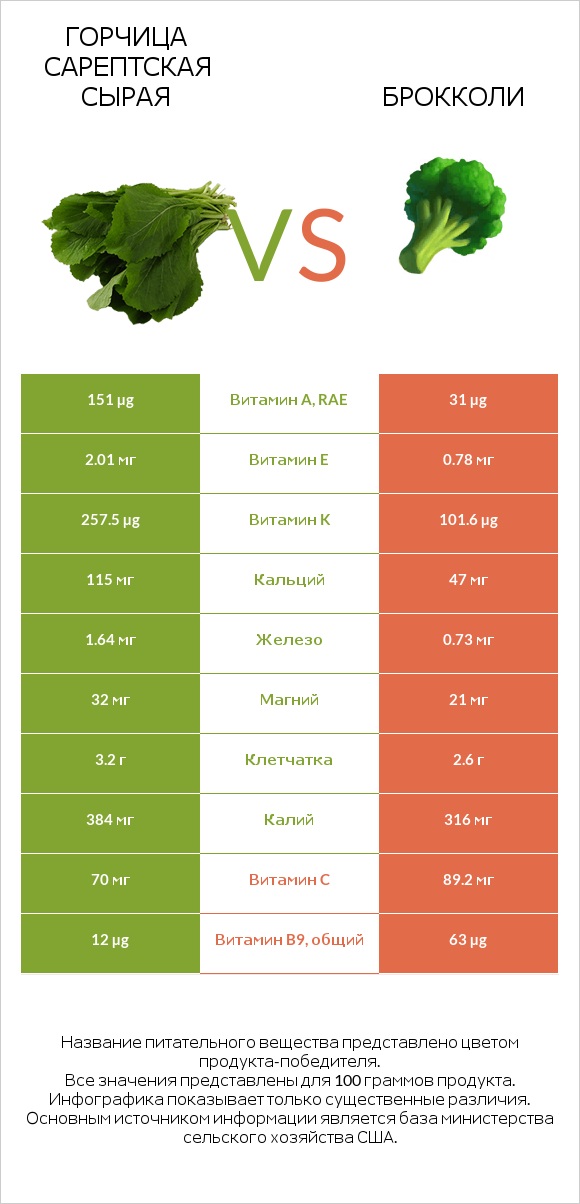 Горчица сарептская сырая vs Брокколи infographic