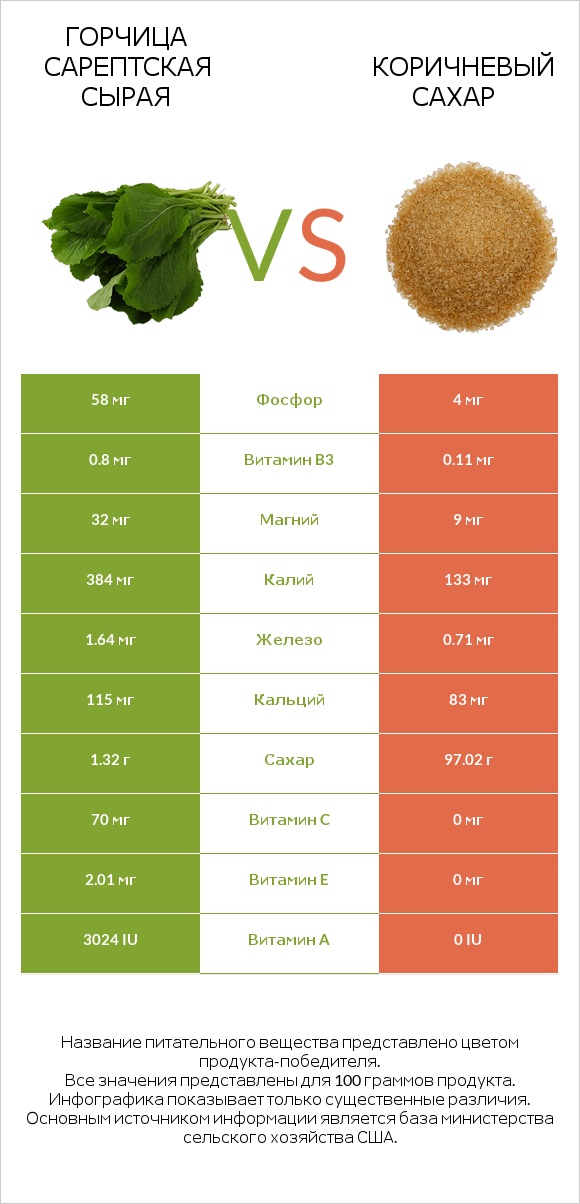 Горчица сарептская сырая vs Коричневый сахар infographic