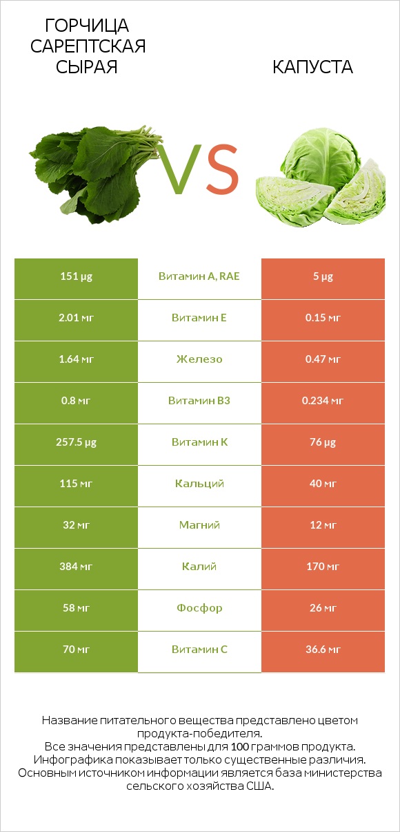 Горчица сарептская сырая vs Капуста infographic