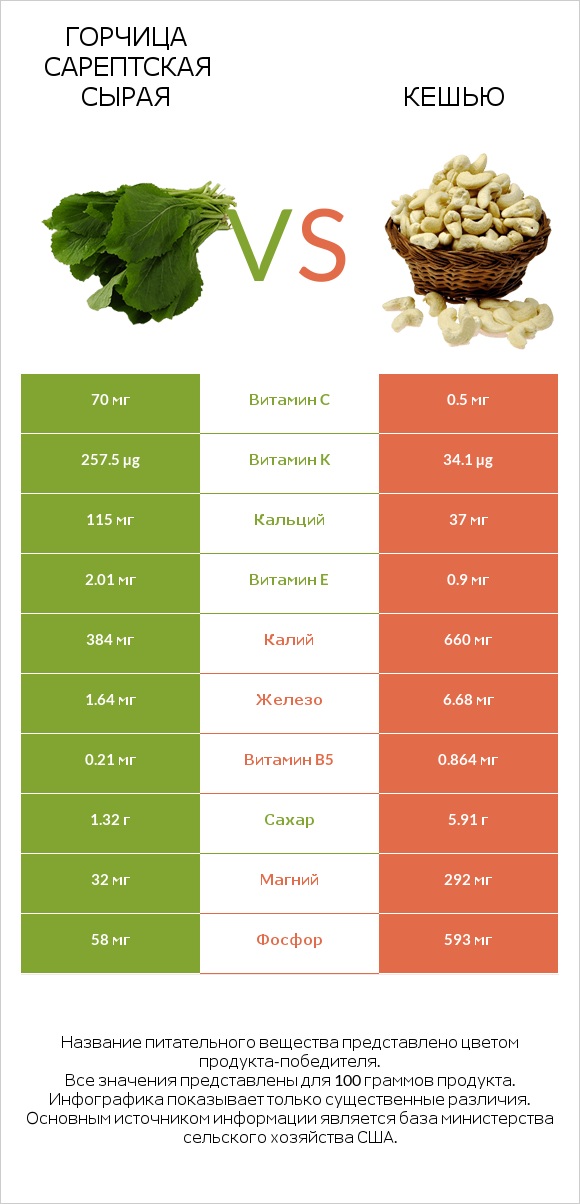 Горчица сарептская сырая vs Кешью infographic