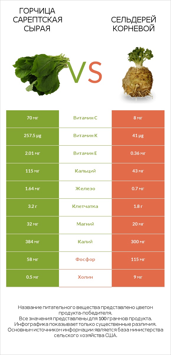 Горчица сарептская сырая vs Сельдерей корневой infographic