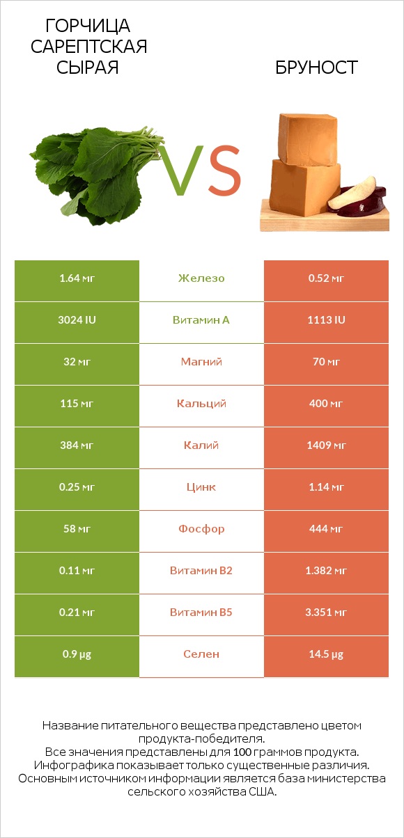 Горчица сарептская сырая vs Бруност infographic