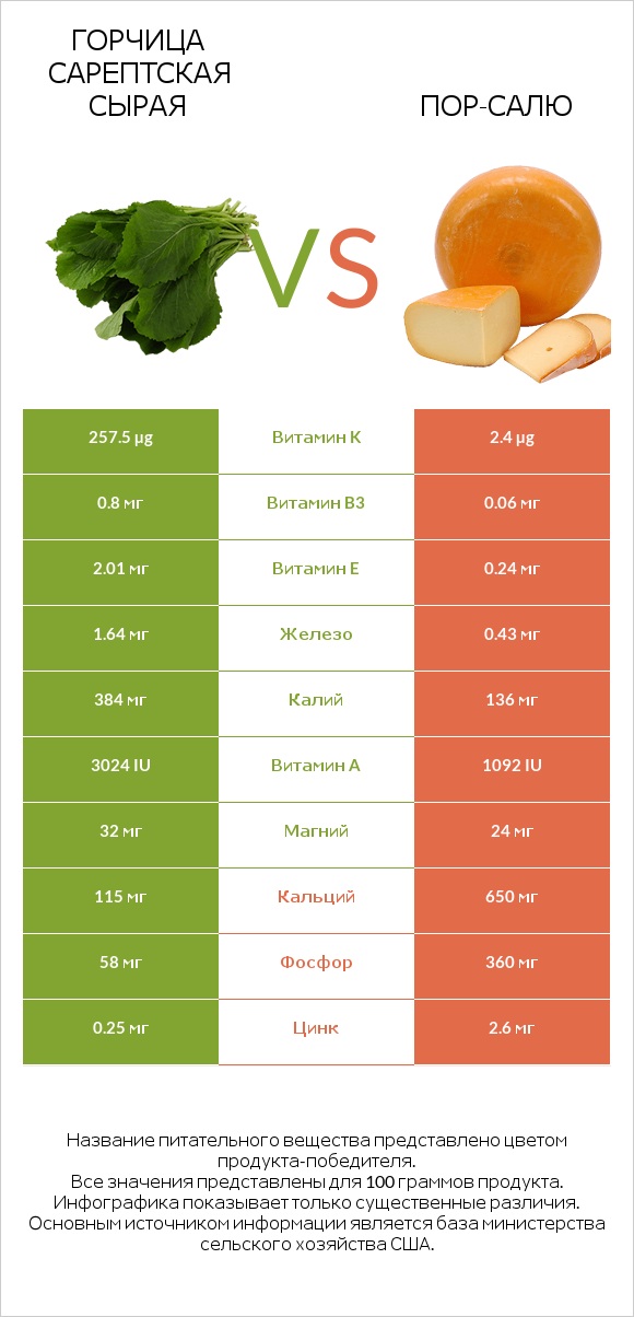 Горчица сарептская сырая vs Пор-Салю infographic