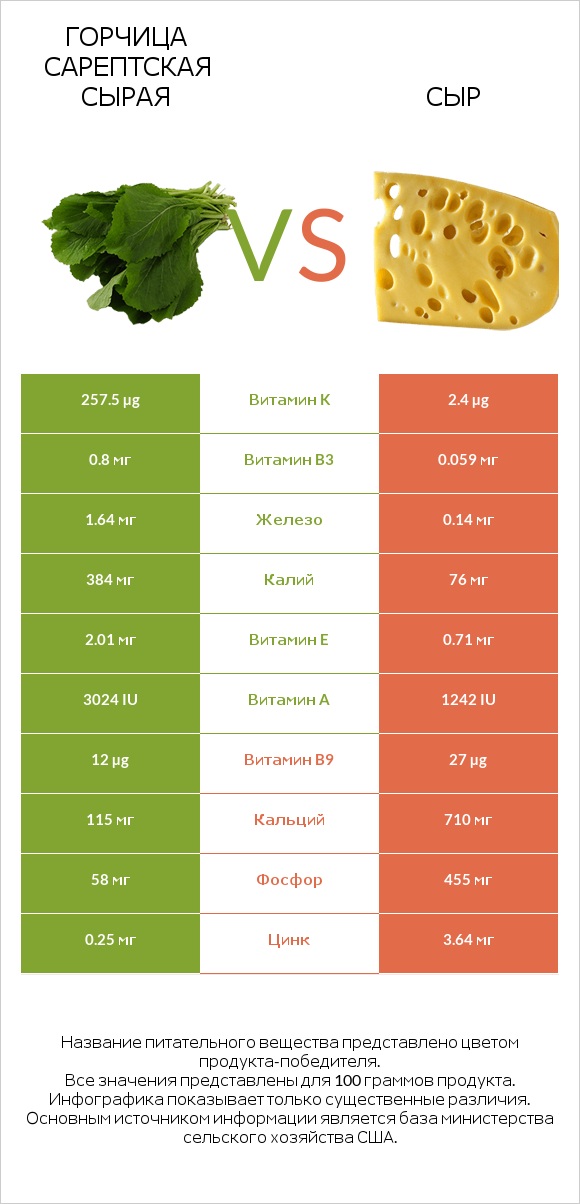 Горчица сарептская сырая vs Сыр infographic