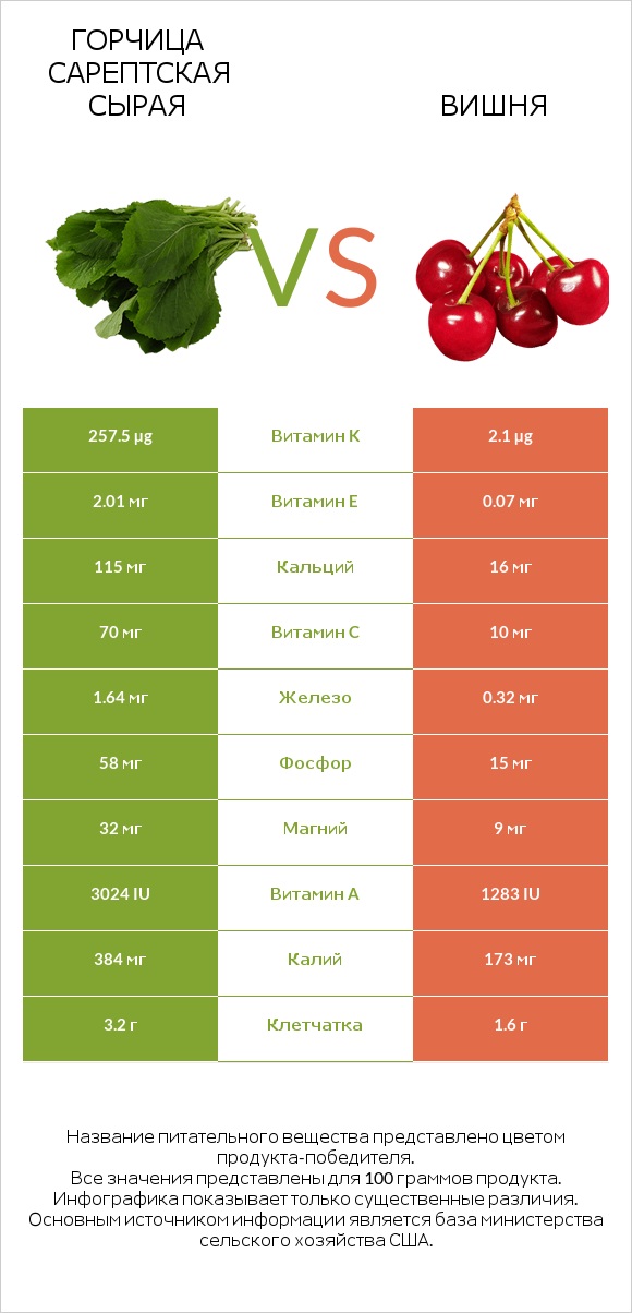 Горчица сарептская сырая vs Вишня infographic