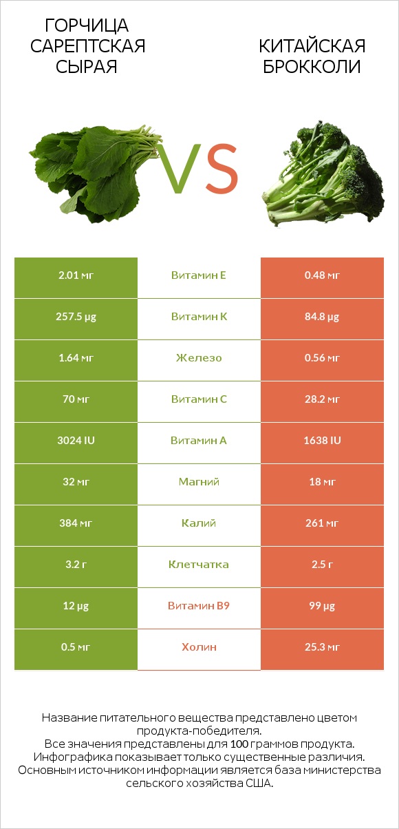 Горчица сарептская сырая vs Китайская брокколи infographic