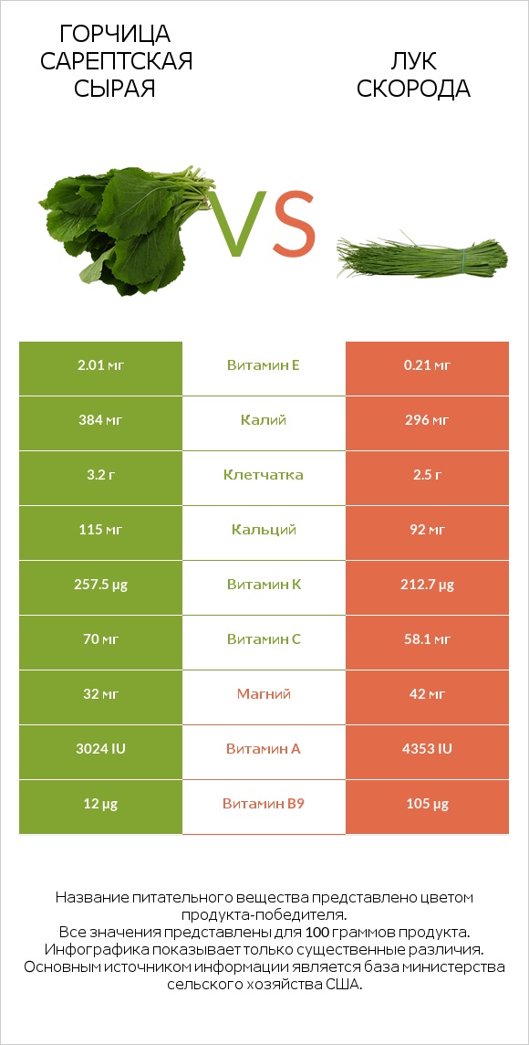Горчица сарептская сырая vs Лук скорода infographic