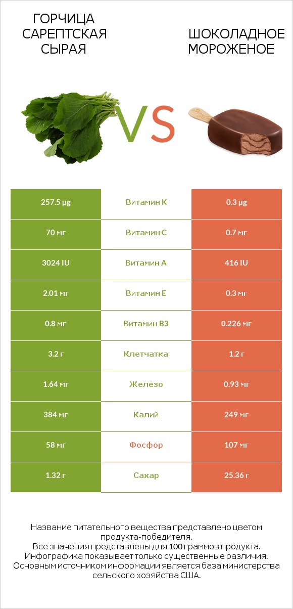Горчица сарептская сырая vs Шоколадное мороженое infographic