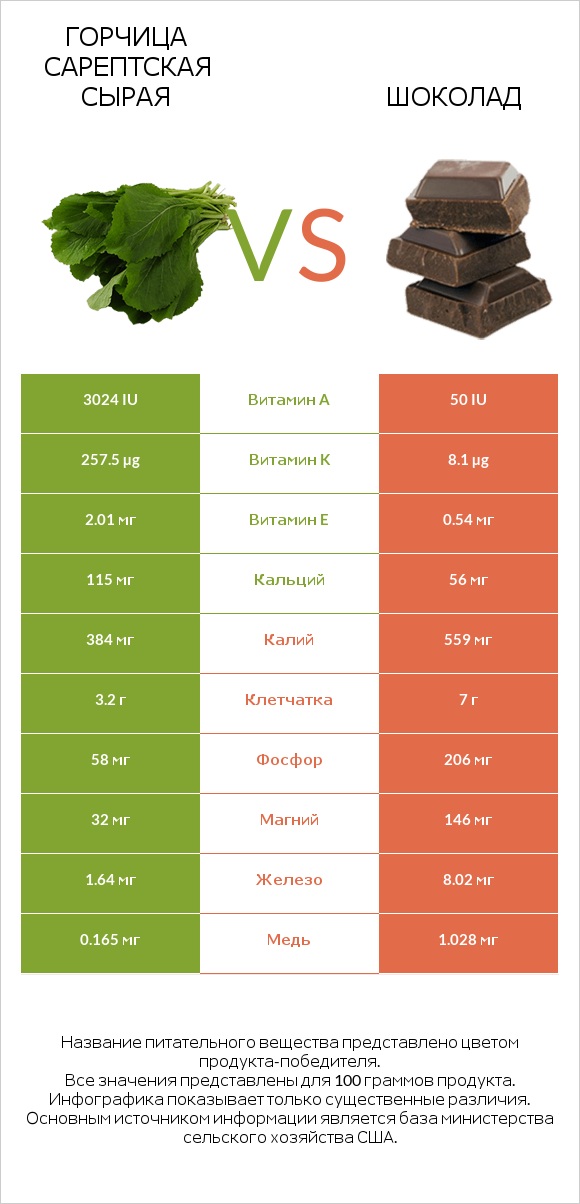 Горчица сарептская сырая vs Шоколад infographic