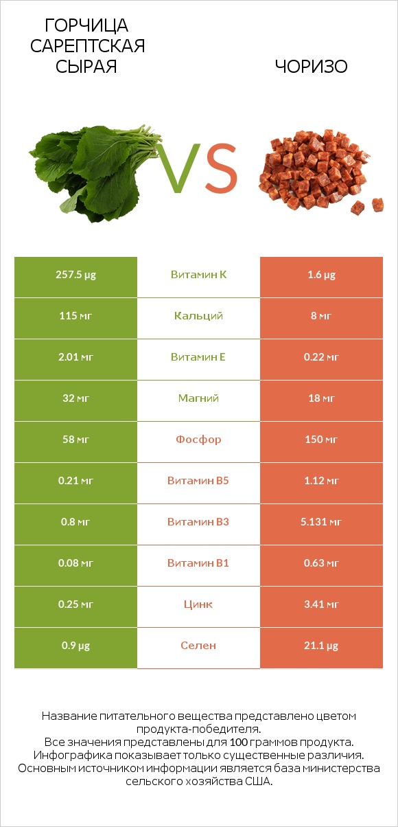 Горчица сарептская сырая vs Чоризо infographic