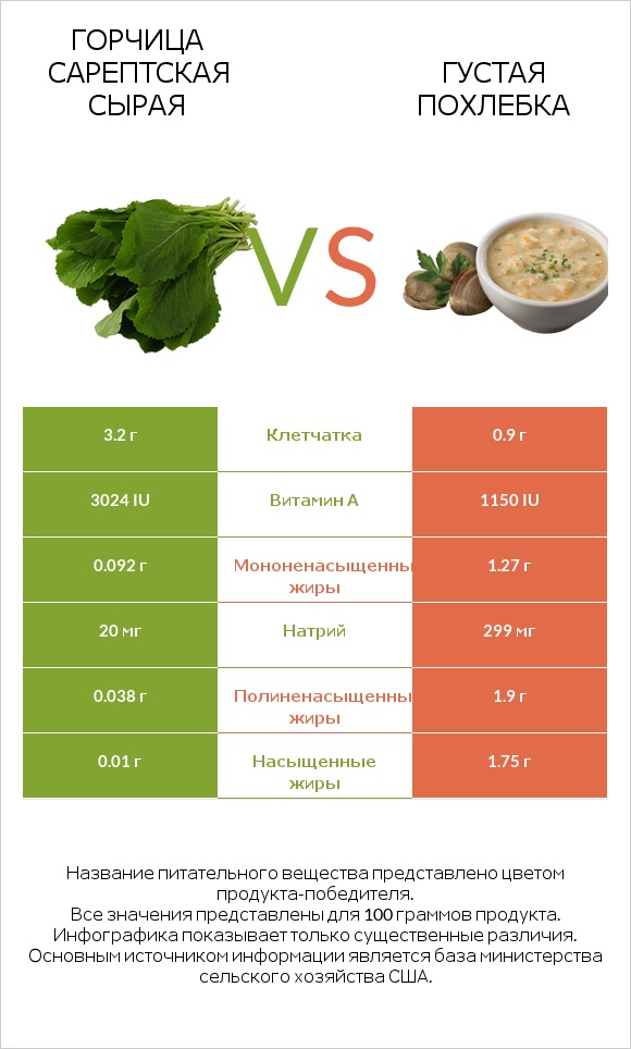 Горчица сарептская сырая vs Густая похлебка infographic