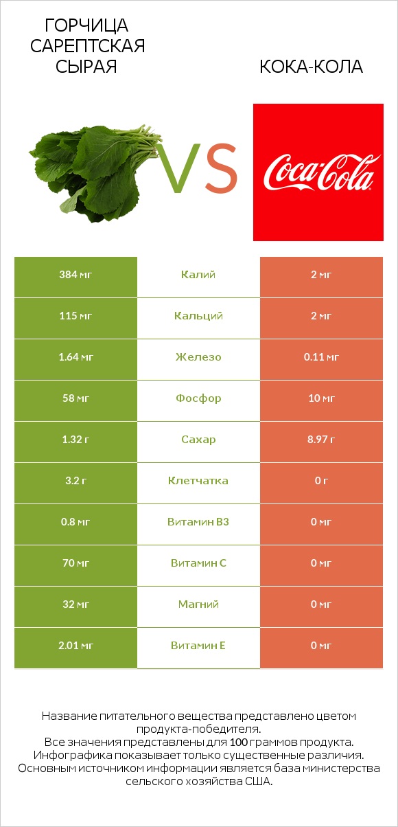 Горчица сарептская сырая vs Кока-Кола infographic