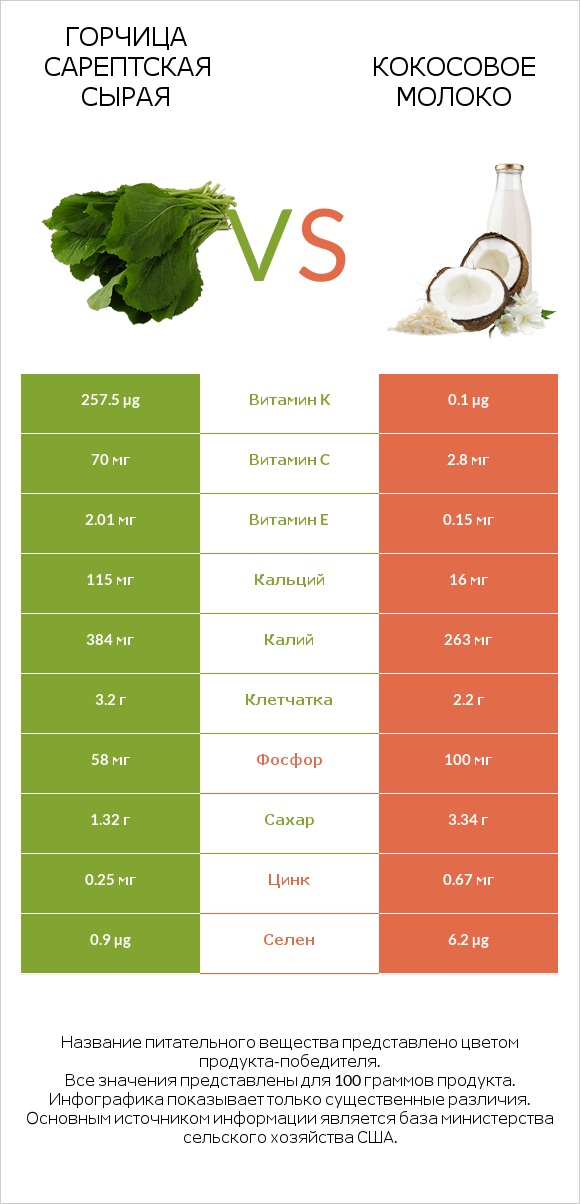 Горчица сарептская сырая vs Кокосовое молоко infographic