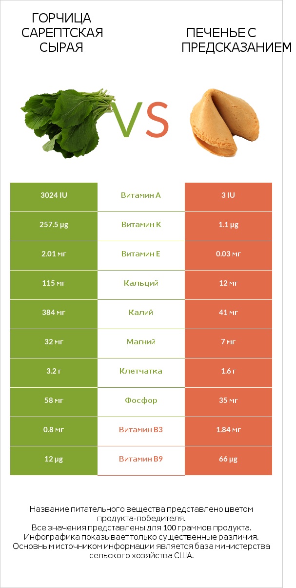 Горчица сарептская сырая vs Печенье с предсказанием infographic