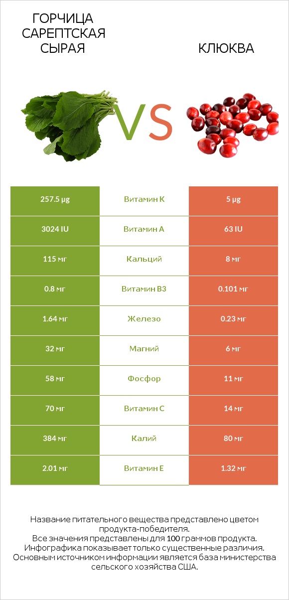 Горчица сарептская сырая vs Клюква infographic