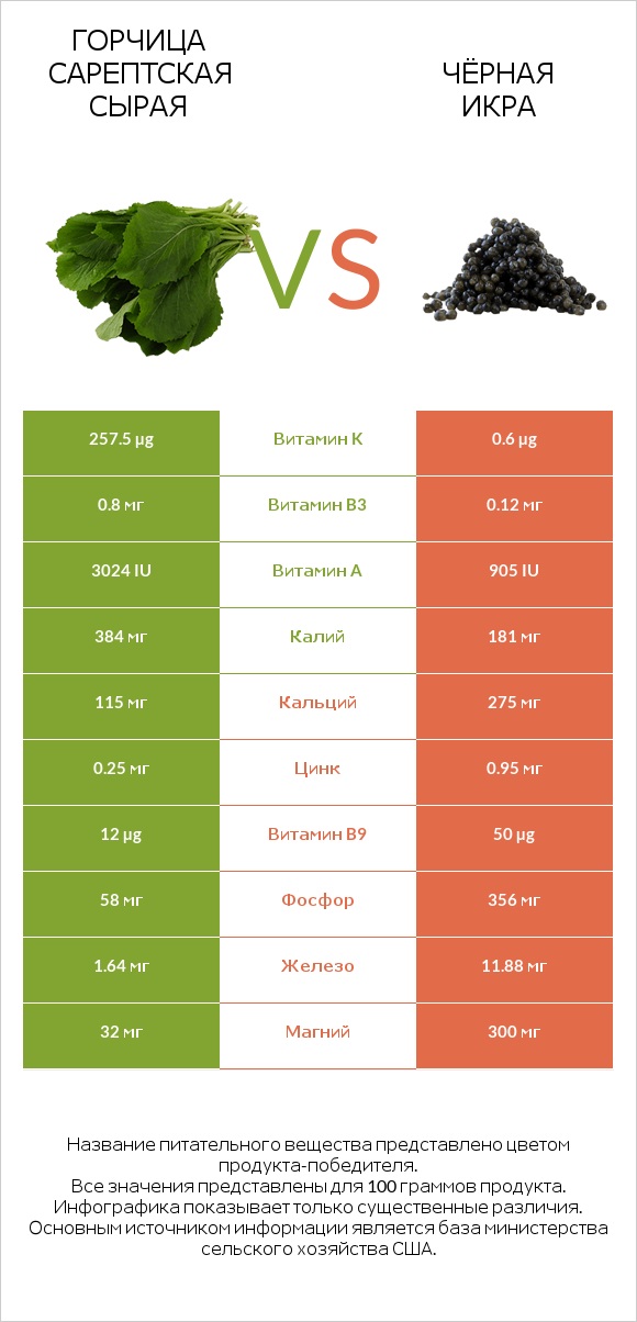 Горчица сарептская сырая vs Чёрная икра infographic