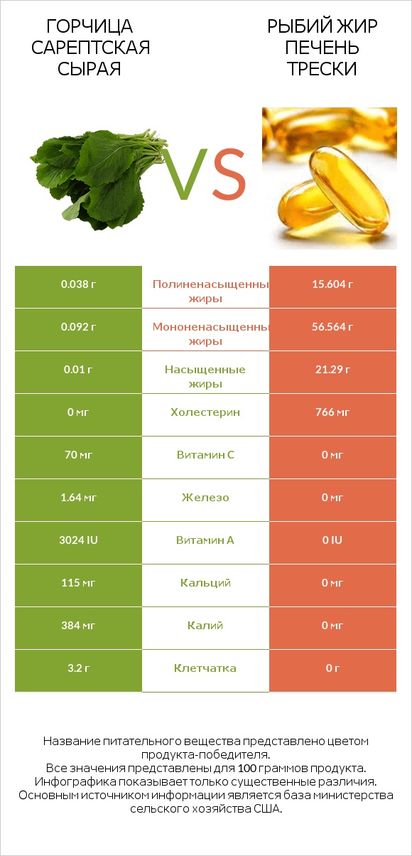 Горчица сарептская сырая vs Рыбий жир печень трески infographic