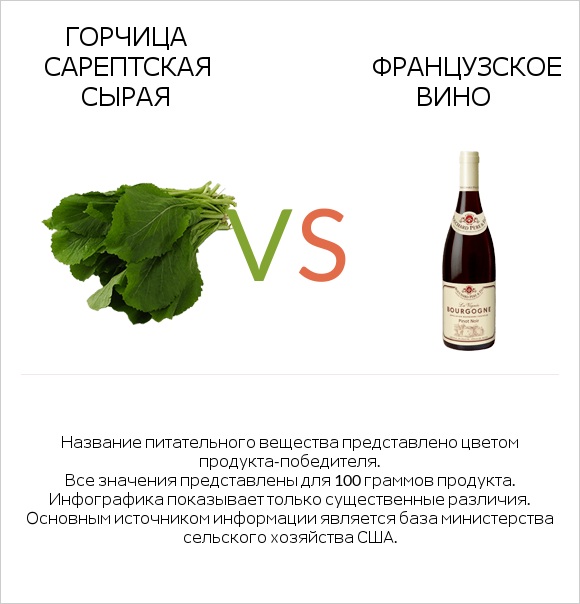 Горчица сарептская сырая vs Французское вино infographic