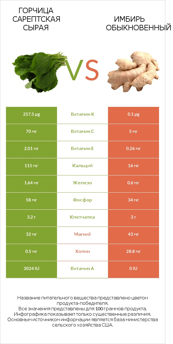 Горчица сарептская сырая vs Имбирь обыкновенный infographic