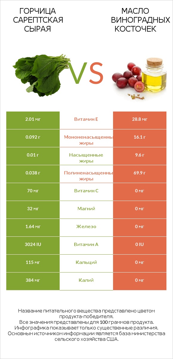Горчица сарептская сырая vs Масло виноградных косточек infographic