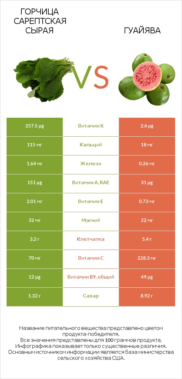 Горчица сарептская сырая vs Гуайява infographic