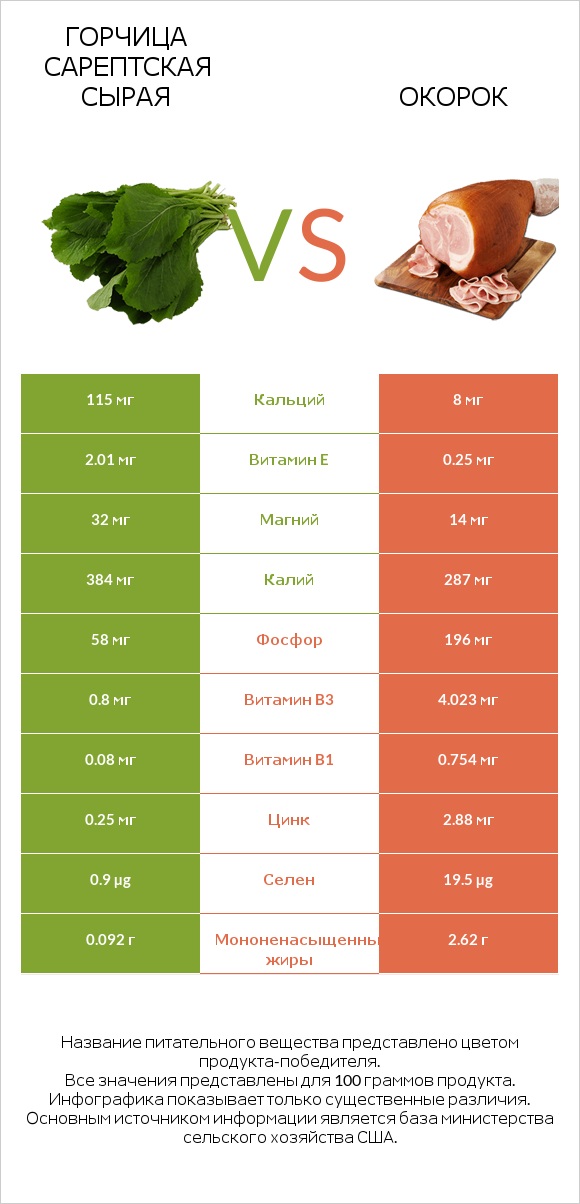 Горчица сарептская сырая vs Окорок infographic