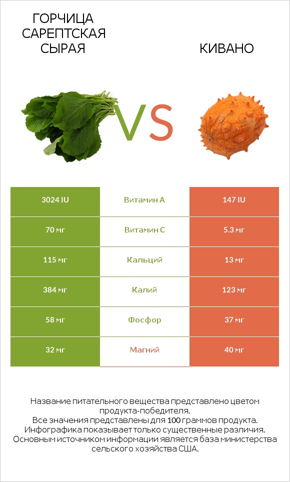 Горчица сарептская сырая vs Кивано infographic