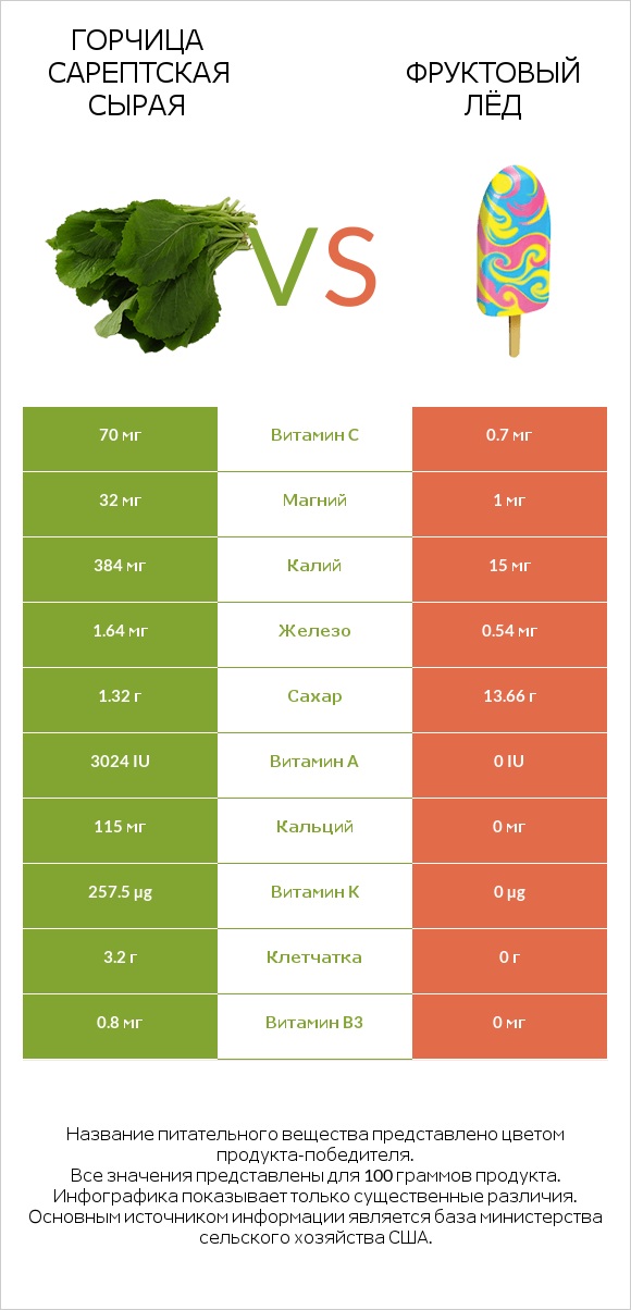 Горчица сарептская сырая vs Фруктовый лёд infographic