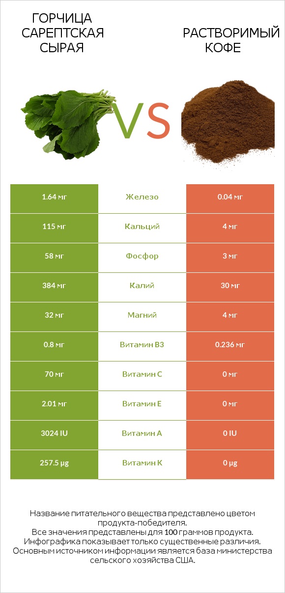Горчица сарептская сырая vs Растворимый кофе infographic