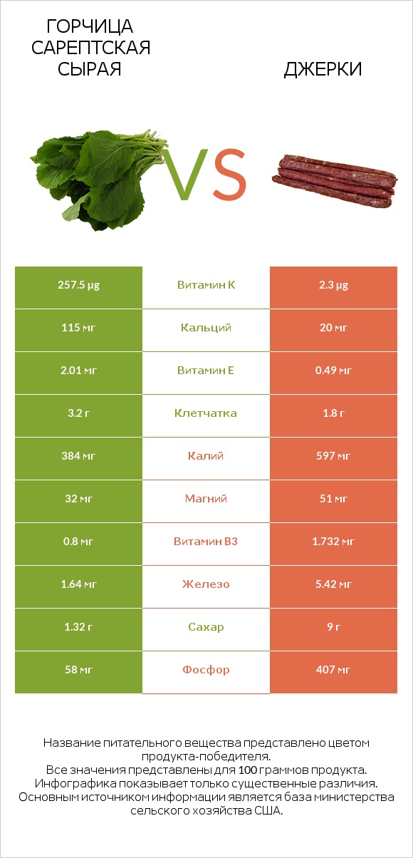 Горчица сарептская сырая vs Джерки infographic