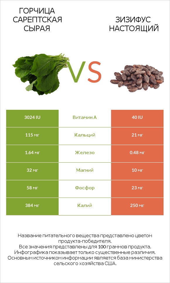 Горчица сарептская сырая vs Зизифус настоящий infographic