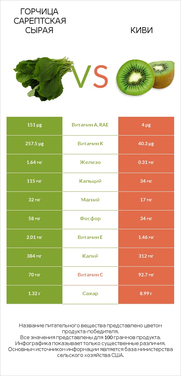 Горчица сарептская сырая vs Киви infographic