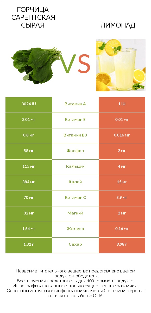 Горчица сарептская сырая vs Лимонад infographic