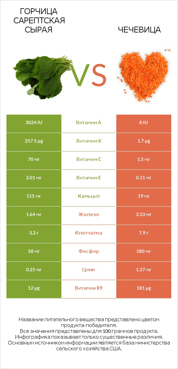Горчица сарептская сырая vs Чечевица infographic